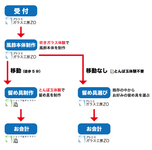流れ